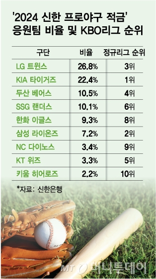 '2024 신한 프로야구 적금' 응원팀 비율 및 KBO리그 순위/그래픽=김다나