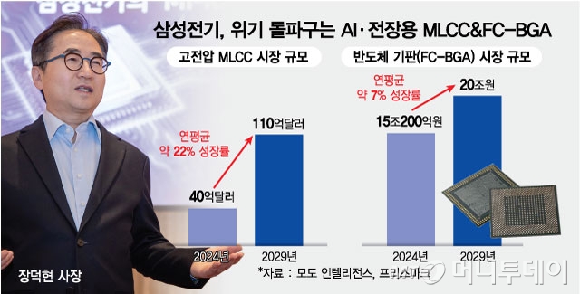 삼성전기, 위기 돌파구는 AI·전장용 MLCC&FC-BGA/그래픽=최헌정