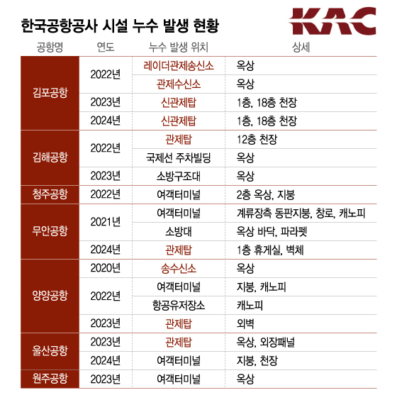 [단독]2년째 같은 곳 '물 뚝뚝'…항공 안전 달렸는데, 비 새는 공항 관제탑