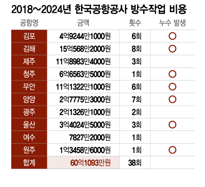 [단독]2년째 같은 곳 '물 뚝뚝'…항공 안전 달렸는데, 비 새는 공항 관제탑