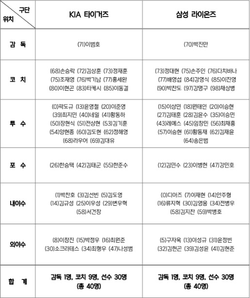 KIA 타이거즈와 삼성 라이온즈의 2024 KBO 한국시리즈 엔트리. /사진=KBO 제공