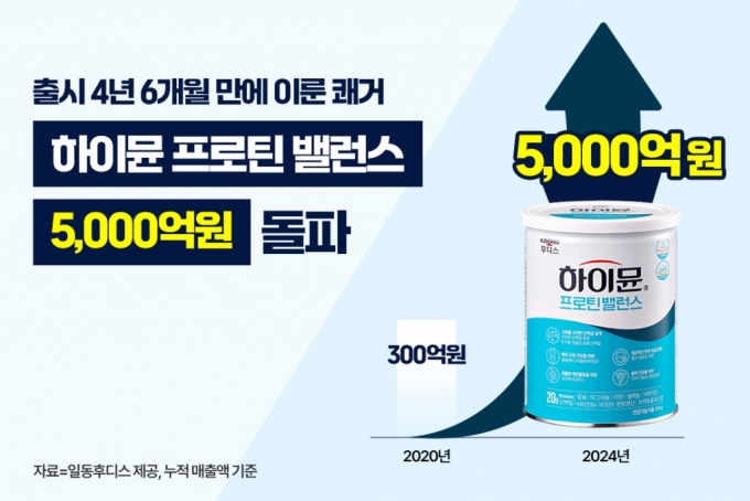 일동후디스 '하이뮨' 누적 매출 5000억...출시 4년6개월 만