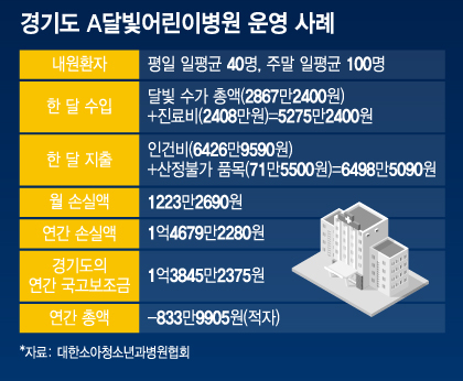 매일 환자 수백명 밀려와…밤이 무서운 달빛어린이병원