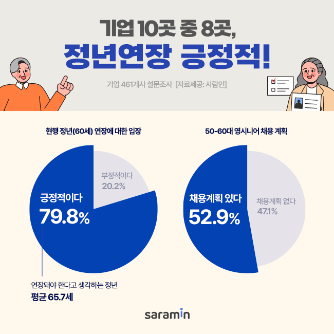 기업 80% 정년연장 긍정적..."65세까지가 적당"