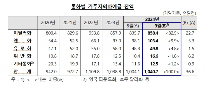 자료=한국은행