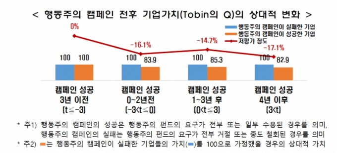 한경협 "행동주의 캠페인, 기업 가치 떨어뜨려"