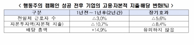 한경협 "행동주의 캠페인, 기업 가치 떨어뜨려"