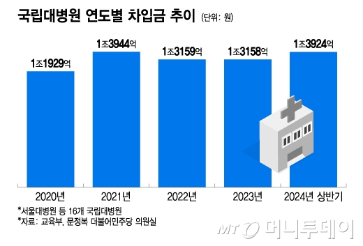 국립대병원 연도별 차입금 추이/그래픽=이지혜