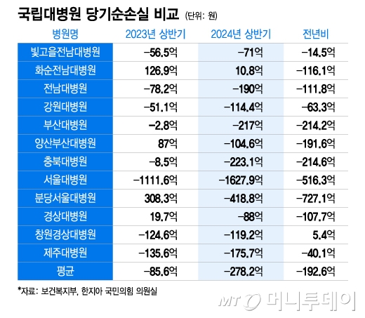 국립대병원 당기순손실 비교/그래픽=이지혜