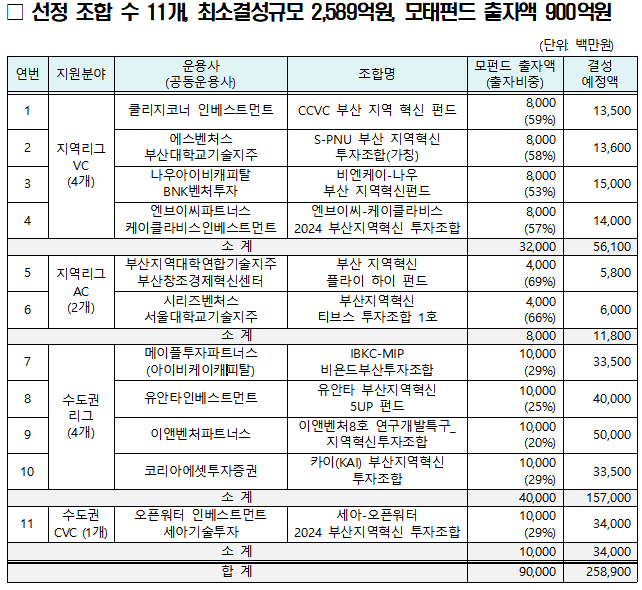 2589억 규모 부산벤처펀드 11개 뜬다..."지역 벤처투자 활성화"