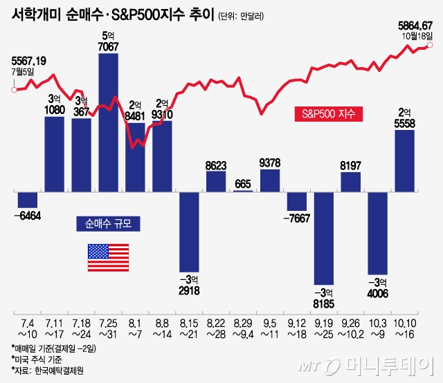 서학개미 순매수·S&P500지수 추이/그래픽=윤선정