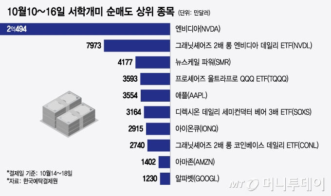 10월10~16일 서학개미 순매도 상위 종목/그래픽=윤선정▲