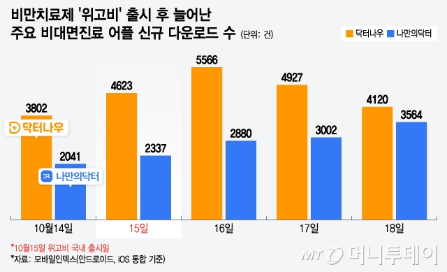 비만치료제 &#039;위고비&#039; 출시 후 늘어난 주요 비대면진료 어플 신규 다운로드 수/그래픽=윤선정