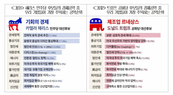 "해리스, 표적 관세"vs"트럼프, 보조금 중단" 美대선 주목하는 韓기업