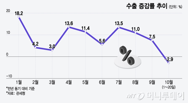 수출 증감률 추이/그래픽=윤선정