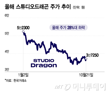 올해 스튜디오드래곤 주가 추이. /그래픽=이지혜 디자인기자