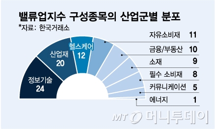 밸류업지수 구성종목의 산업군별 분포/그래픽=김다나