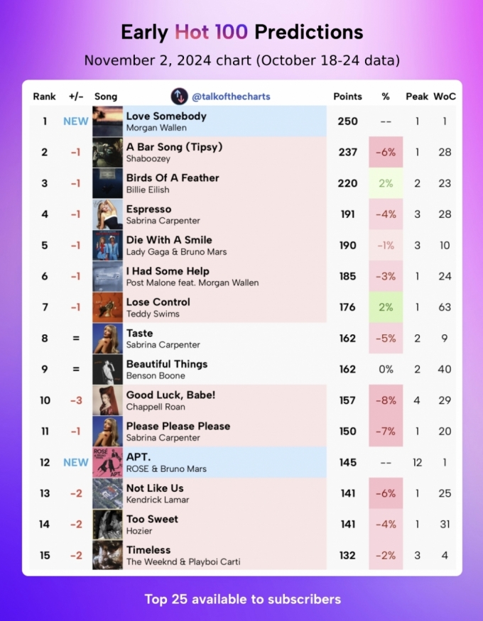 다음주 빌보드 핫100 예측글/사진=X 갈무리