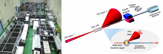 세계 최고 세기를 가지는 초강력 레이저(GIST·IBS)와 비선형 콤프턴 산란 실험 개념도(왼쪽부터) /사진=GIST