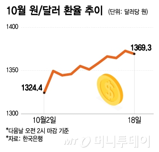 10월 원/달러 환율 추이/그래픽=이지혜