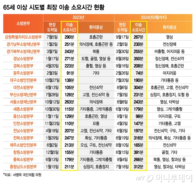 65세 이상 시도별 최장 이송 소요시간 현황/그래픽=김지영