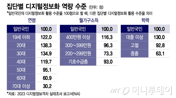 집단별 디지털정보화 역량 수준/그래픽=이지혜