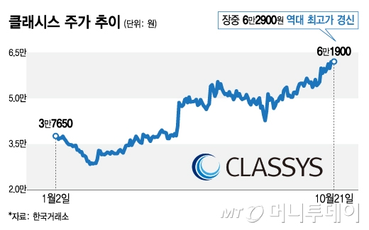 클래시스 주가 추이/그래픽=김지영 디자인 기자