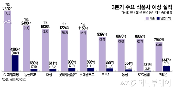 3분기 주요 식품사 예상 실적/그래픽=이지혜