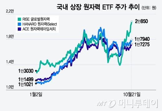 국내 상장 원자력 ETF 주가 추이/그래픽=윤선정