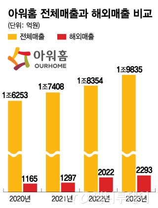 아워홈 전체매출과 해외매출 비교/그래픽=김현정