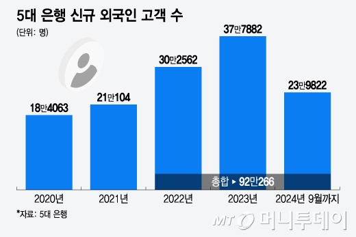 5대 은행 신규 외국인 고객 수/그래픽=윤선정