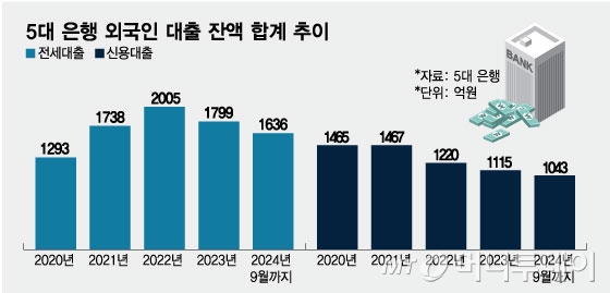 5대 은행 외국인 대출 잔액 추이/그래픽=임종철