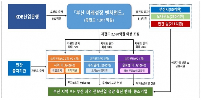 부산 미래성장 벤처펀드 구조도./제공=부산시