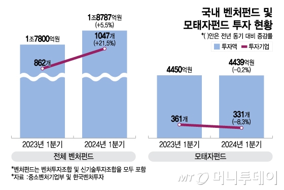 국내 벤처펀드 및 모태자펀드 투자 현황/그래픽=이지혜