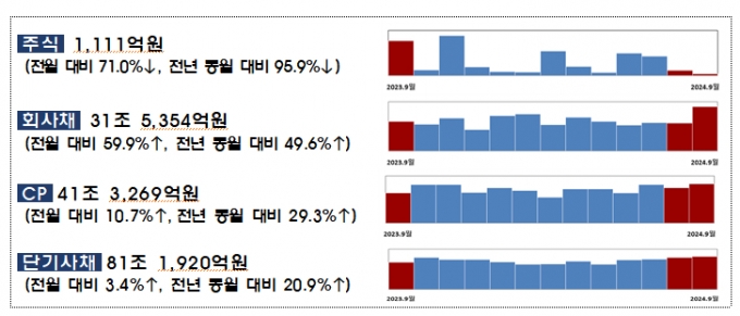 9월중 기업의 직접금융 조달실적 /사진=금융감독원