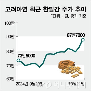 고려아연 최근 한달간 주가 추이/그래픽=임종철