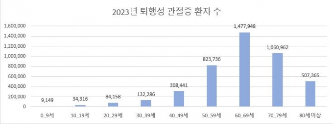 지난해 연령대별 퇴행성 관절증 환자 수. /자료=건강보험심사평가원 국민관심질병통계