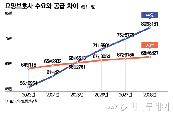 요양보호사 수요와 공급 차이/그래픽=이지혜