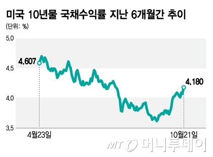 미국 10년물 국채수익률 지난 6개월간 추이/그래픽=김지영