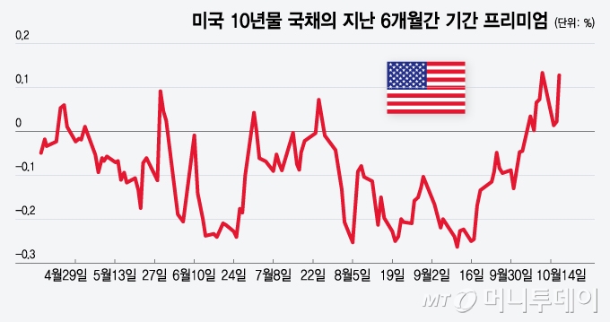 미국 10년물 국채의 지난 6개월간 기간 프리미엄/그래픽=윤선정