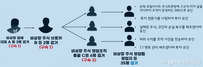 서울경찰청 형사기동대는 특정경제범죄 가중처벌 등에 관한 법률상 사기, 자본시장법상 부정거래 등 혐의로 텔레마케팅 영업단 조직원과 주식 브로커 등 총 46명을 검거했다고 22일 밝혔다. 범행 조직도./사진=서울경찰청 형사기동대