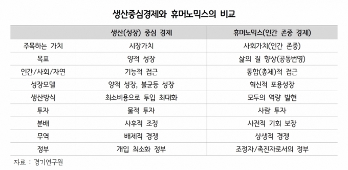 생산중심경제와 휴머노믹스 비교./사진제공=경기연구원