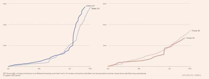 미국 대선 후보의 월별 선거자금 모금 규모 추이. 왼쪽은 민주당(2020년 대선 후보 조 바이든·2024년 대선 후보 카멀라 해리스), 오른쪽은 공화당(2020년·2024년 대선 후보 도널드 트럼프) /사진=파이낸셜타임스(FT)