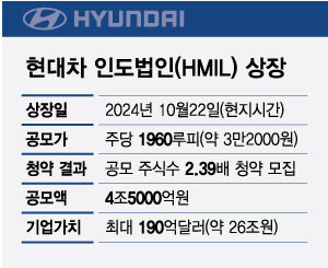 상장으로 실탄 확보한 현대차 인도법인...현지 1위 향해 직진