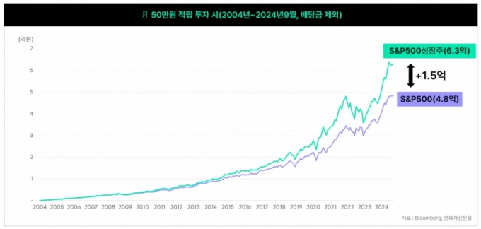 S&P500으론 성에 안찬다고?…한화운용이 야심차게 선보인 ETF