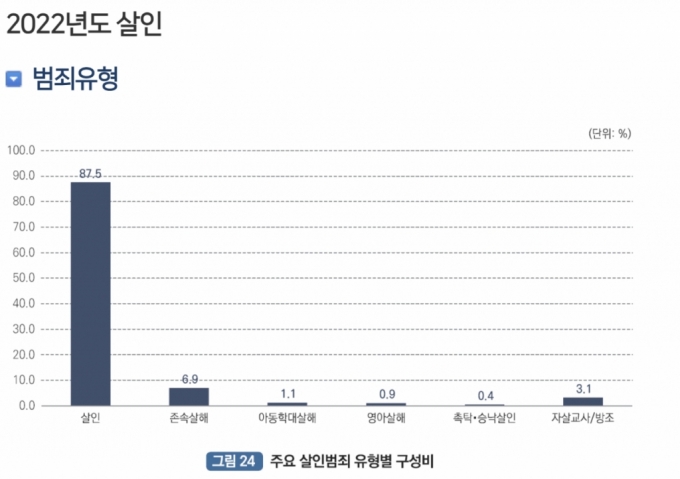 주요 살인범죄 유형별 구성비/사진=대검찰청 홈페이지 갈무리