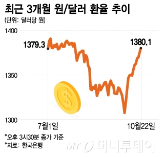 최근 3개월 원,달러 환율 추이/그래픽=이지혜