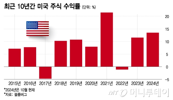 지난 10년간 미국 주식 수익률/그래픽=이지혜