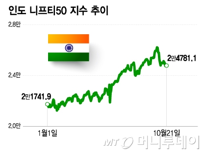 인도 니프티50 지수 추이/그래픽=이지혜