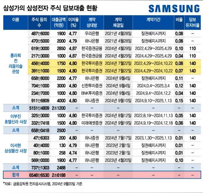 '5만전자' 추락한 삼성전자…오너가 납세담보 부담도 커진다